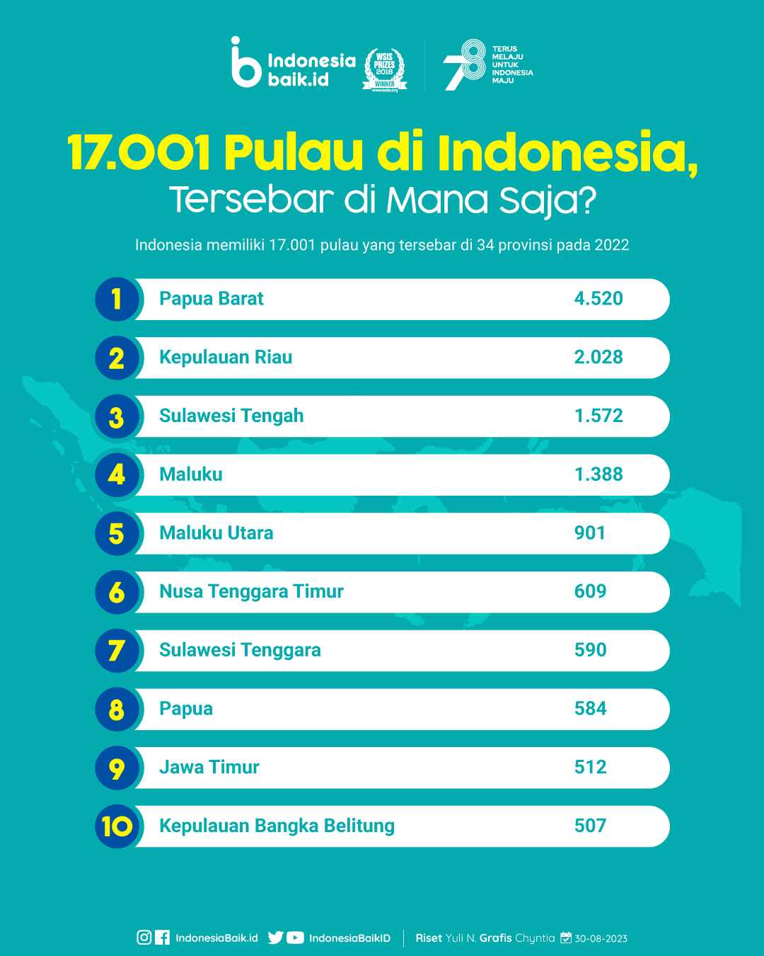 jumlah pulau indonesia BIG 17000