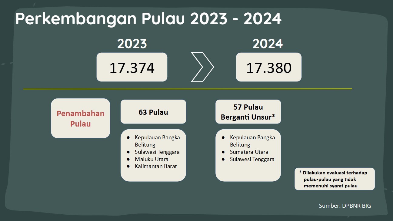 jumlah pulau indonesia BIG 17000 2023 2024
